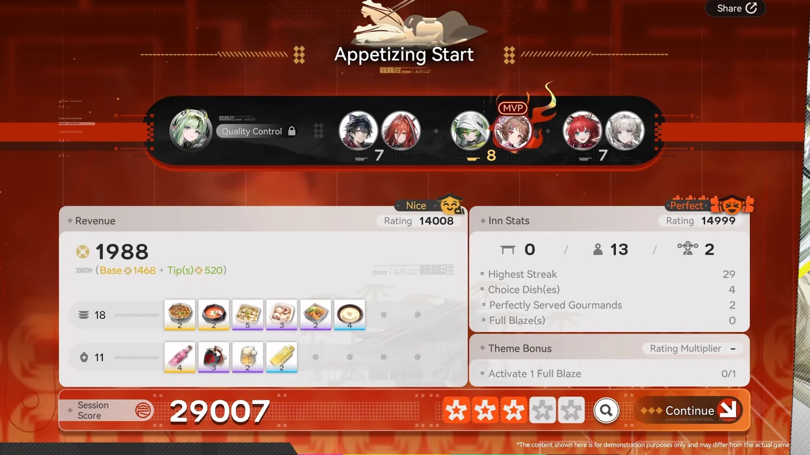 Endfield restaurant event result screen Appetizing Start: revenue 1,988, Inn Stats rating 14,999 and session score 29,007